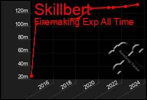 Total Graph of Skillbert