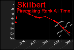 Total Graph of Skillbert
