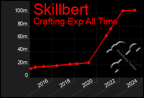 Total Graph of Skillbert