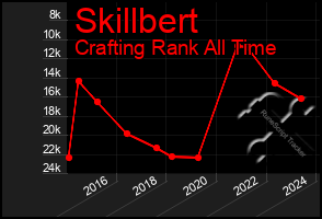 Total Graph of Skillbert