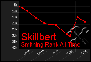 Total Graph of Skillbert