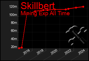 Total Graph of Skillbert