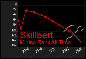Total Graph of Skillbert