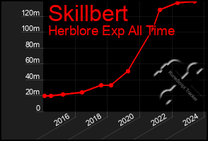Total Graph of Skillbert