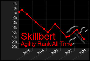 Total Graph of Skillbert