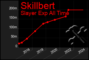 Total Graph of Skillbert