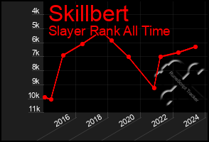 Total Graph of Skillbert