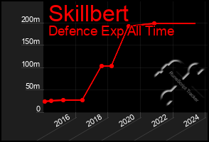 Total Graph of Skillbert