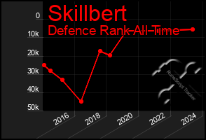Total Graph of Skillbert