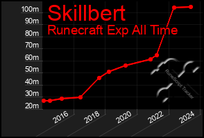 Total Graph of Skillbert