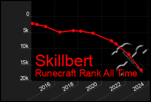 Total Graph of Skillbert