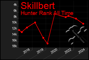 Total Graph of Skillbert