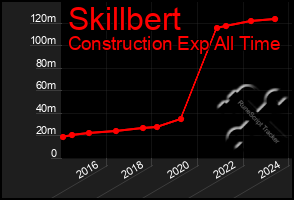 Total Graph of Skillbert