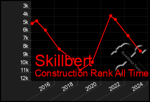 Total Graph of Skillbert