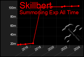 Total Graph of Skillbert