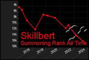 Total Graph of Skillbert