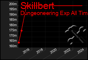 Total Graph of Skillbert
