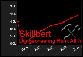Total Graph of Skillbert