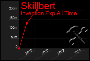 Total Graph of Skillbert