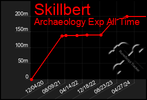 Total Graph of Skillbert