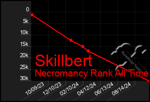Total Graph of Skillbert
