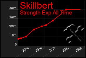 Total Graph of Skillbert
