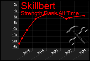Total Graph of Skillbert