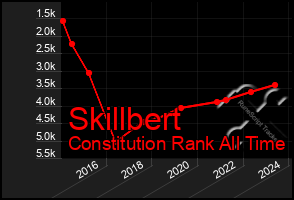 Total Graph of Skillbert