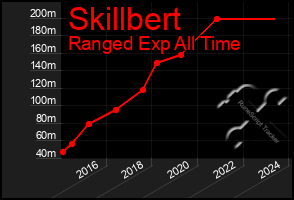 Total Graph of Skillbert