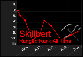 Total Graph of Skillbert