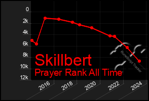 Total Graph of Skillbert