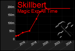 Total Graph of Skillbert