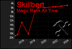 Total Graph of Skillbert