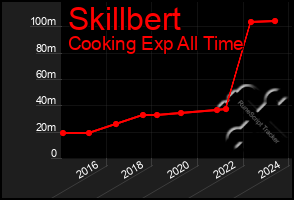 Total Graph of Skillbert
