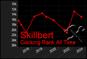 Total Graph of Skillbert