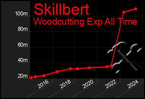 Total Graph of Skillbert