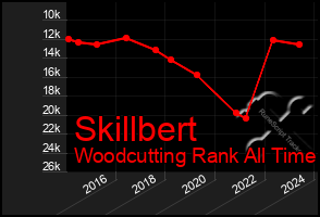 Total Graph of Skillbert