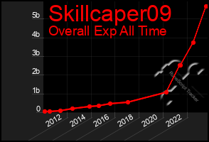 Total Graph of Skillcaper09