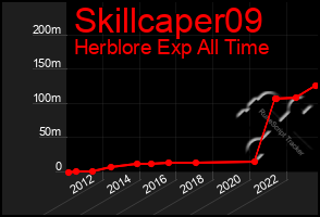 Total Graph of Skillcaper09