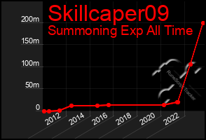 Total Graph of Skillcaper09