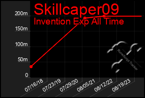 Total Graph of Skillcaper09