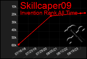 Total Graph of Skillcaper09