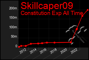 Total Graph of Skillcaper09