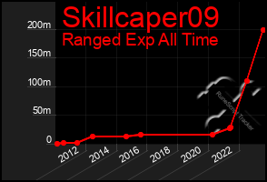 Total Graph of Skillcaper09