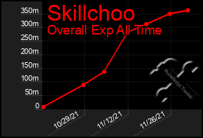 Total Graph of Skillchoo