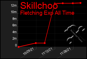 Total Graph of Skillchoo