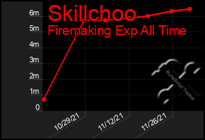 Total Graph of Skillchoo