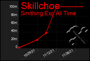 Total Graph of Skillchoo