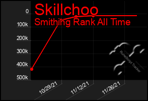 Total Graph of Skillchoo