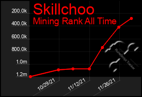 Total Graph of Skillchoo